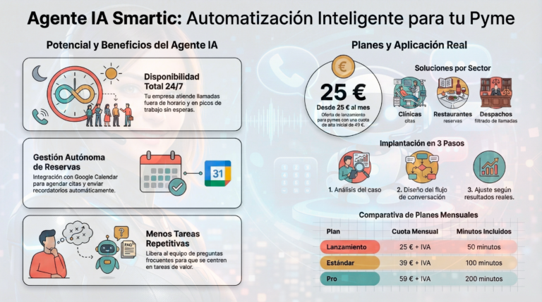 Infografía agente de IA Smartic para ahorro de tiempo en empresas.